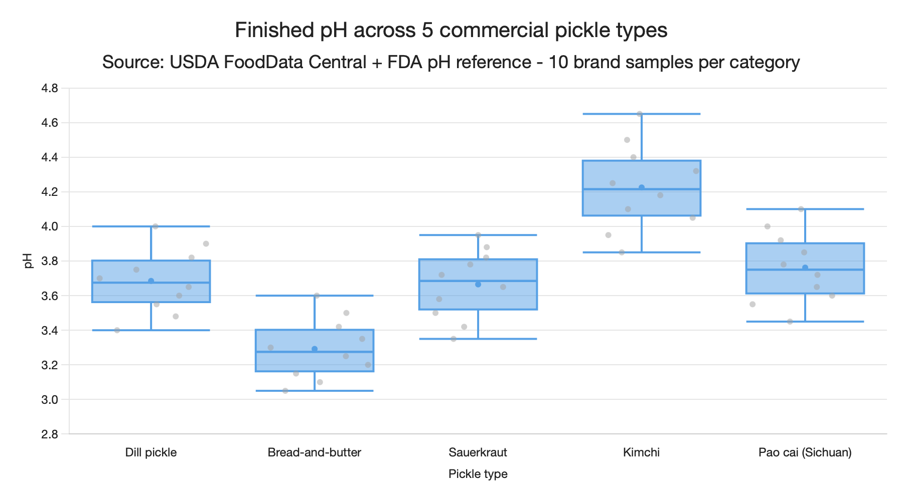 Boxplot chart example