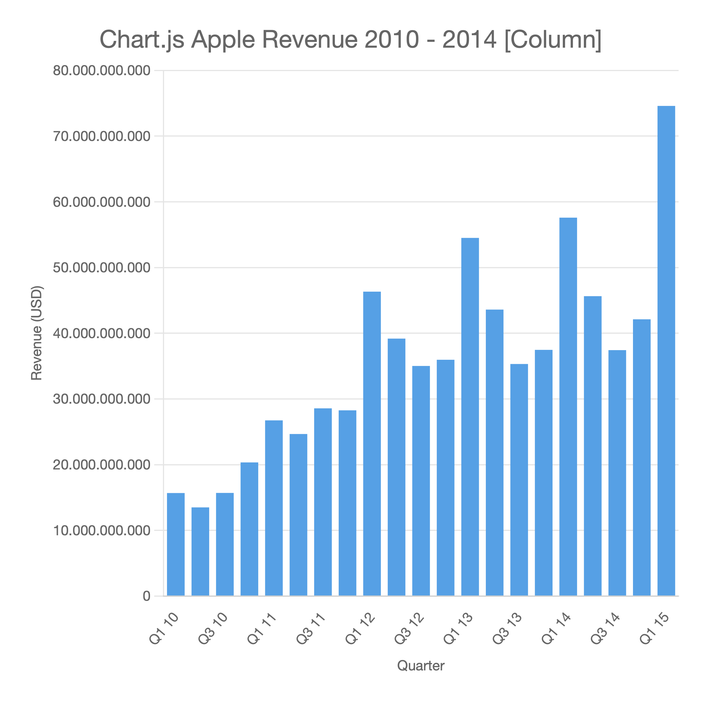 Column chart example