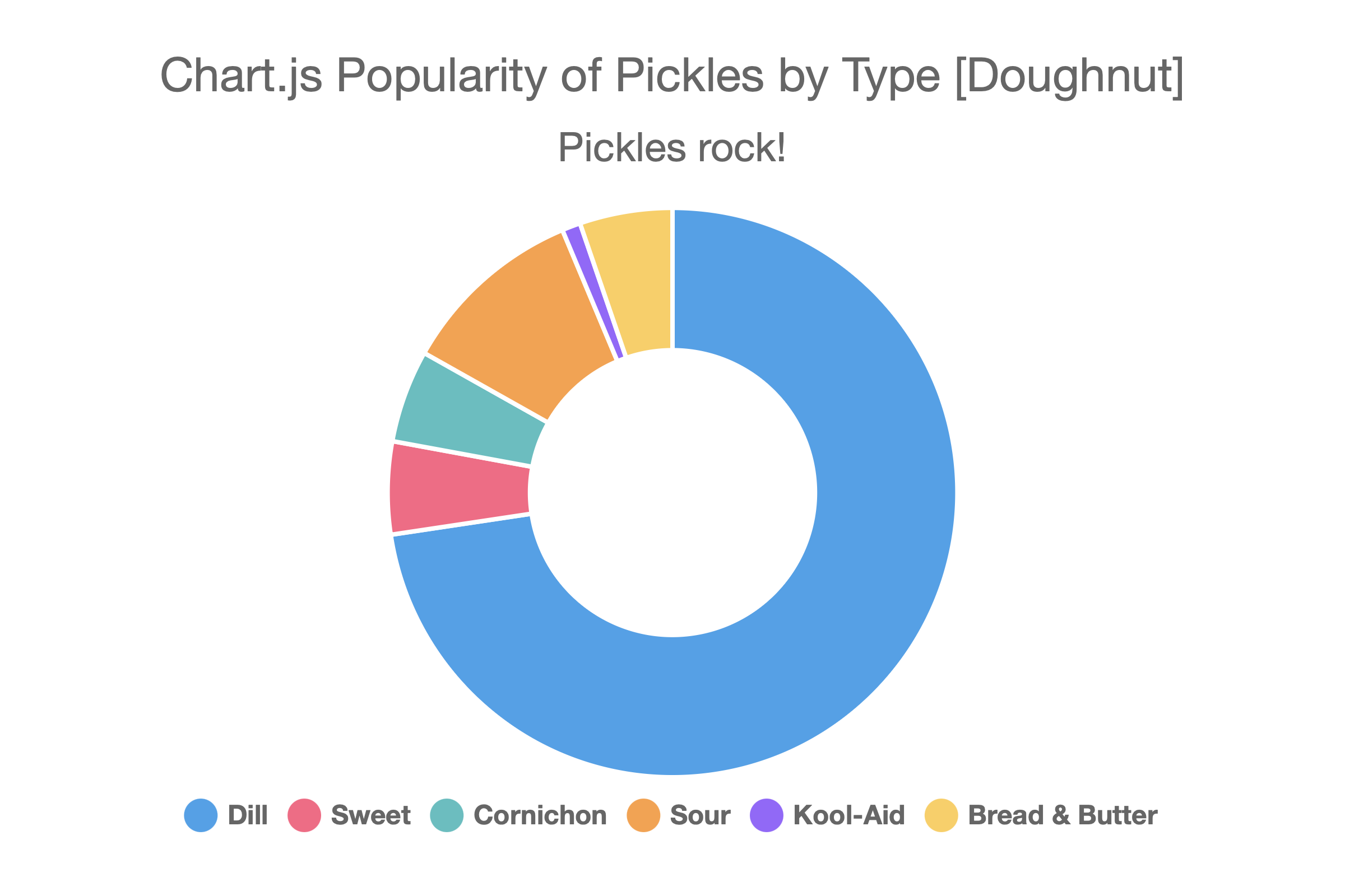 Doughnut chart example