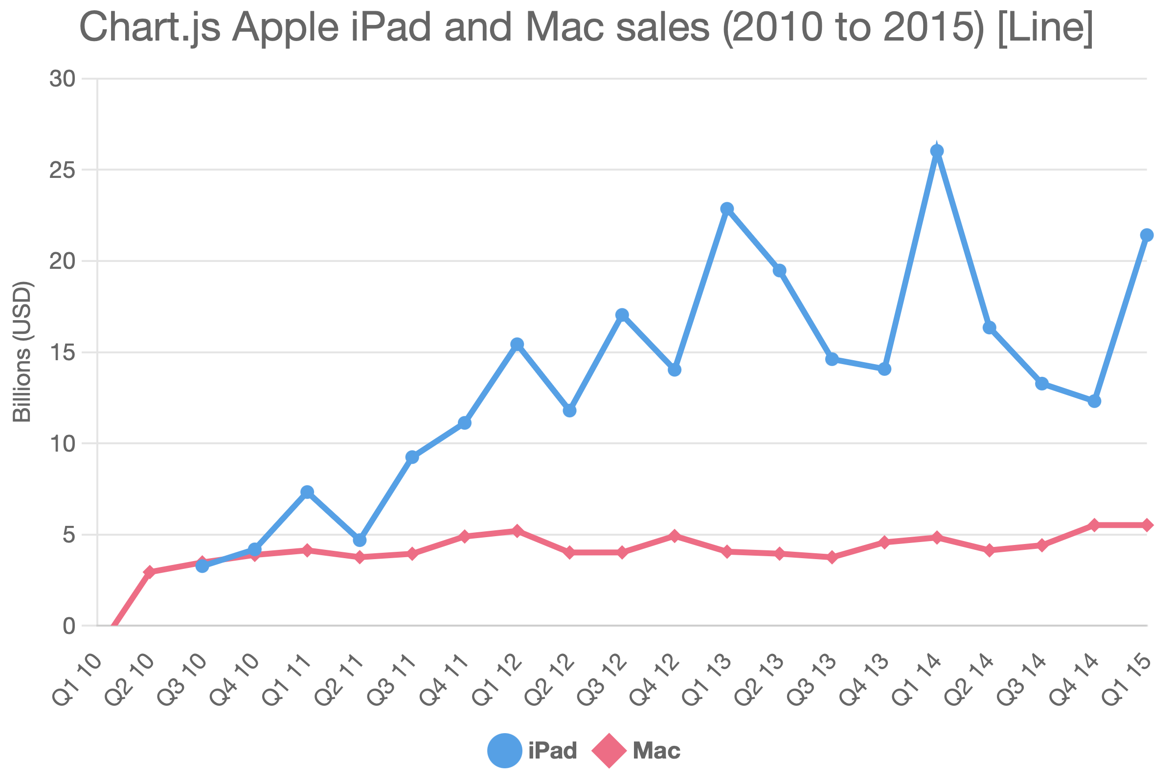 Line chart example