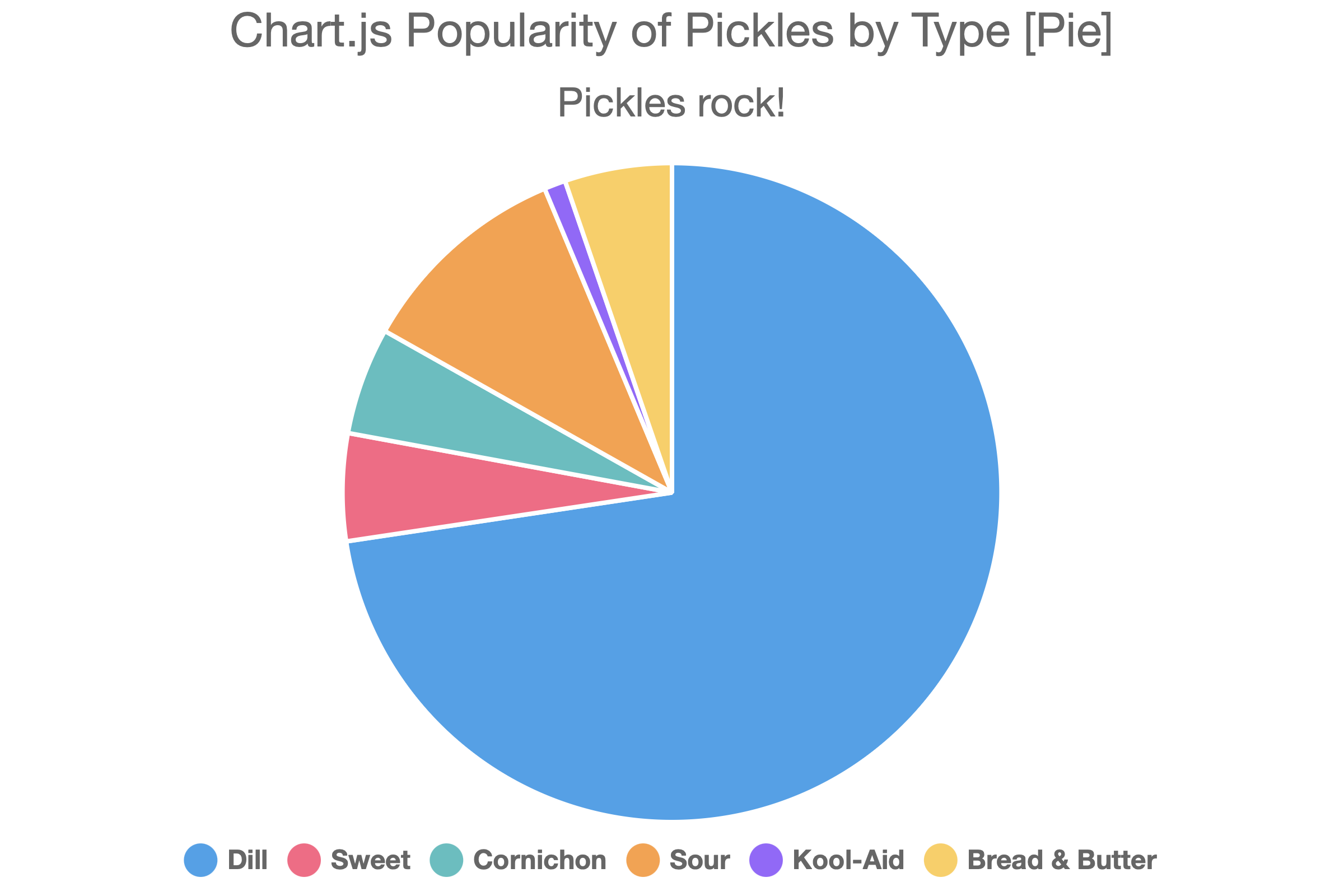 Pie chart example