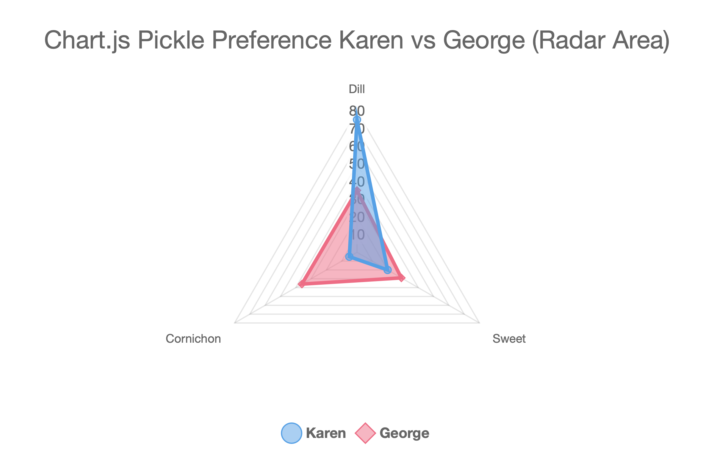 Radar area chart example