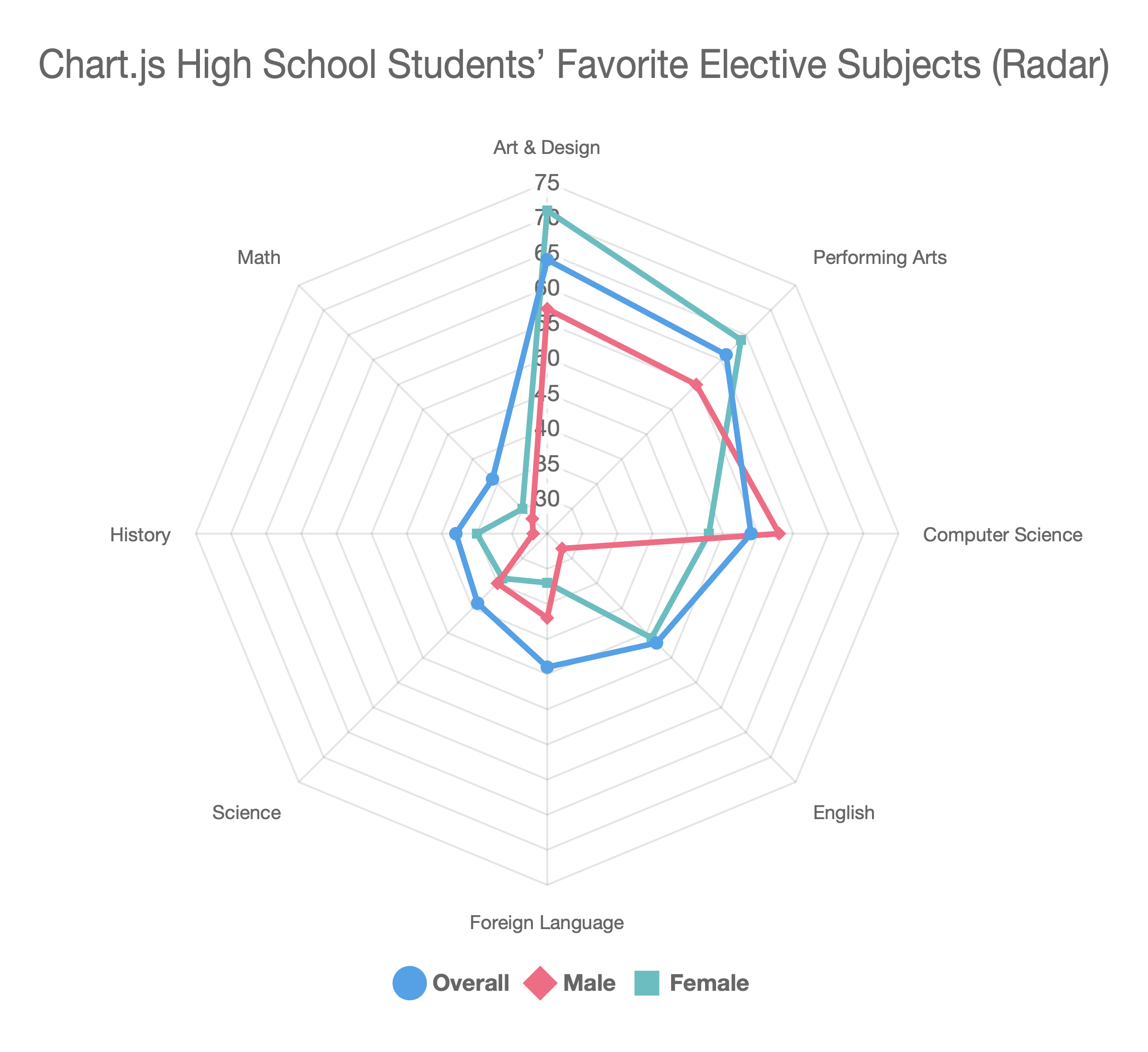 Radar chart example