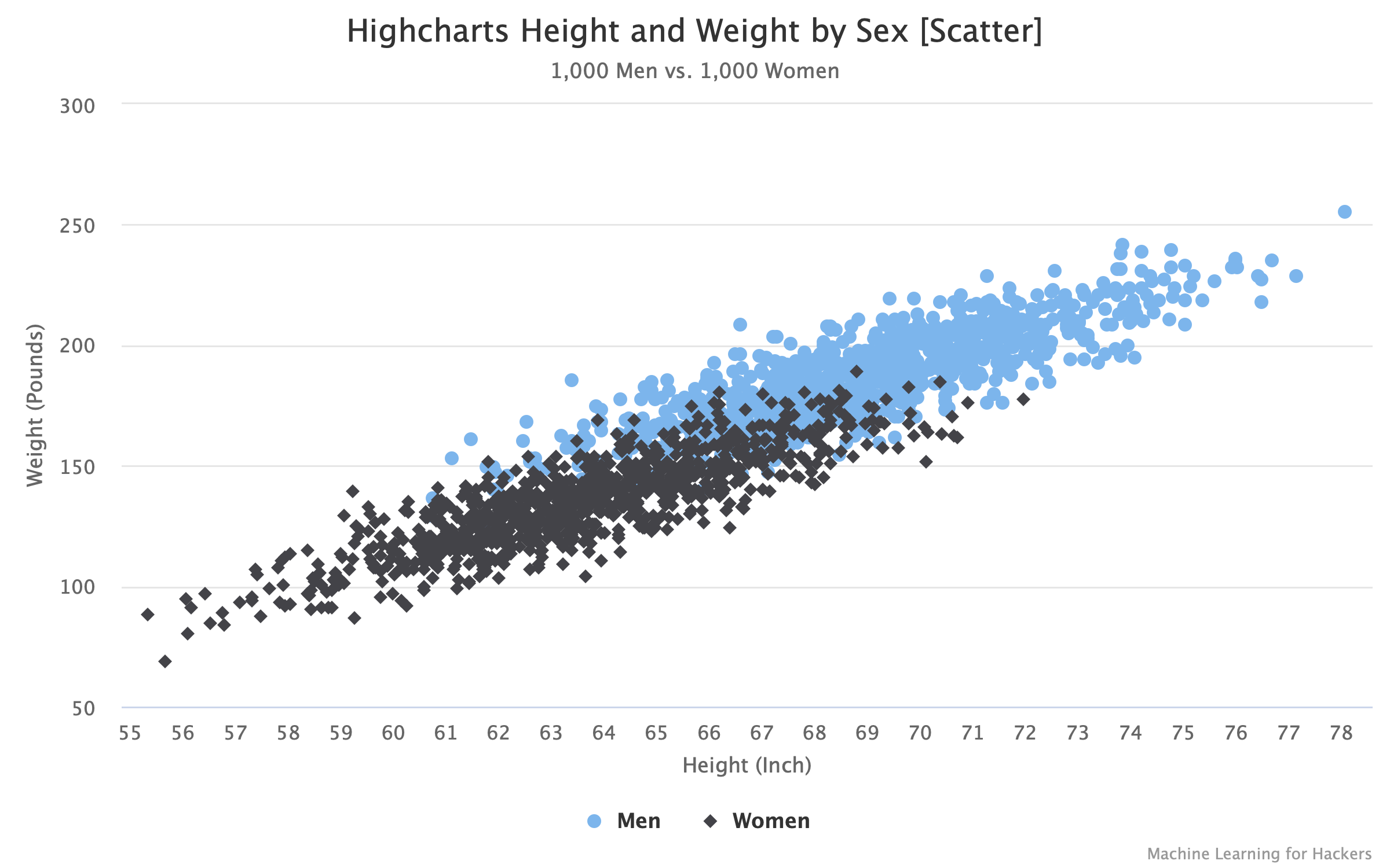 Scatter chart example