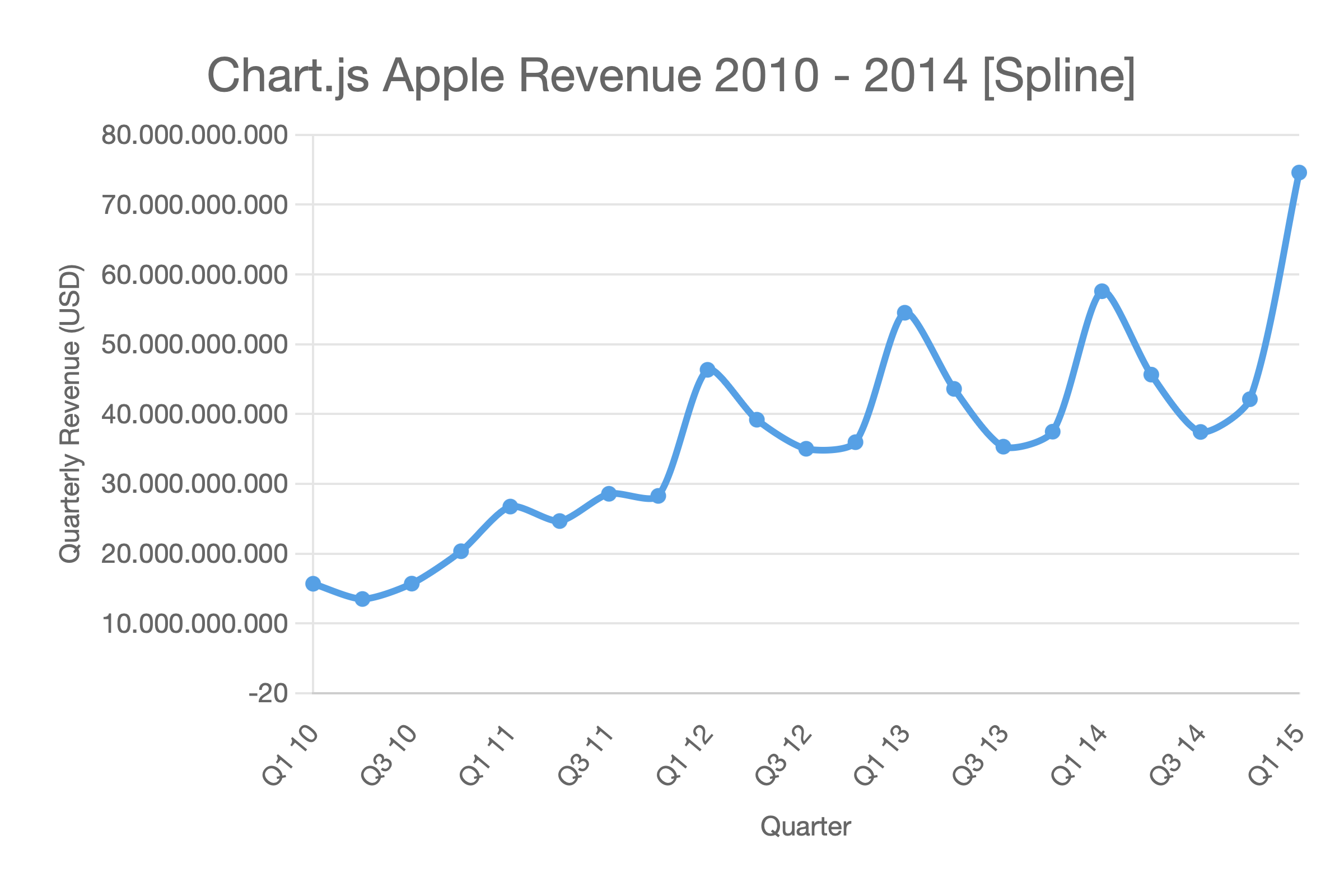 Spline chart example