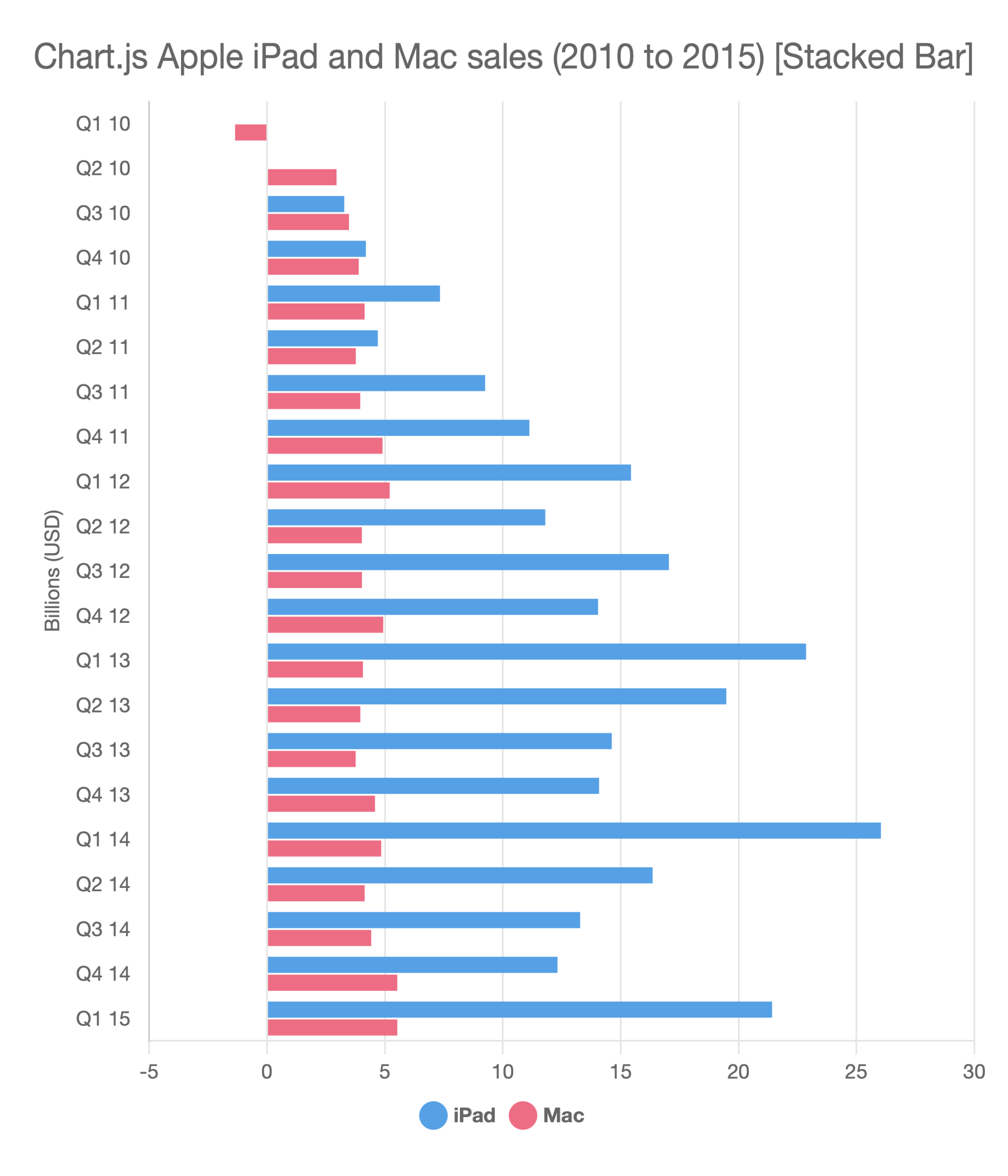 Stacked bar chart example