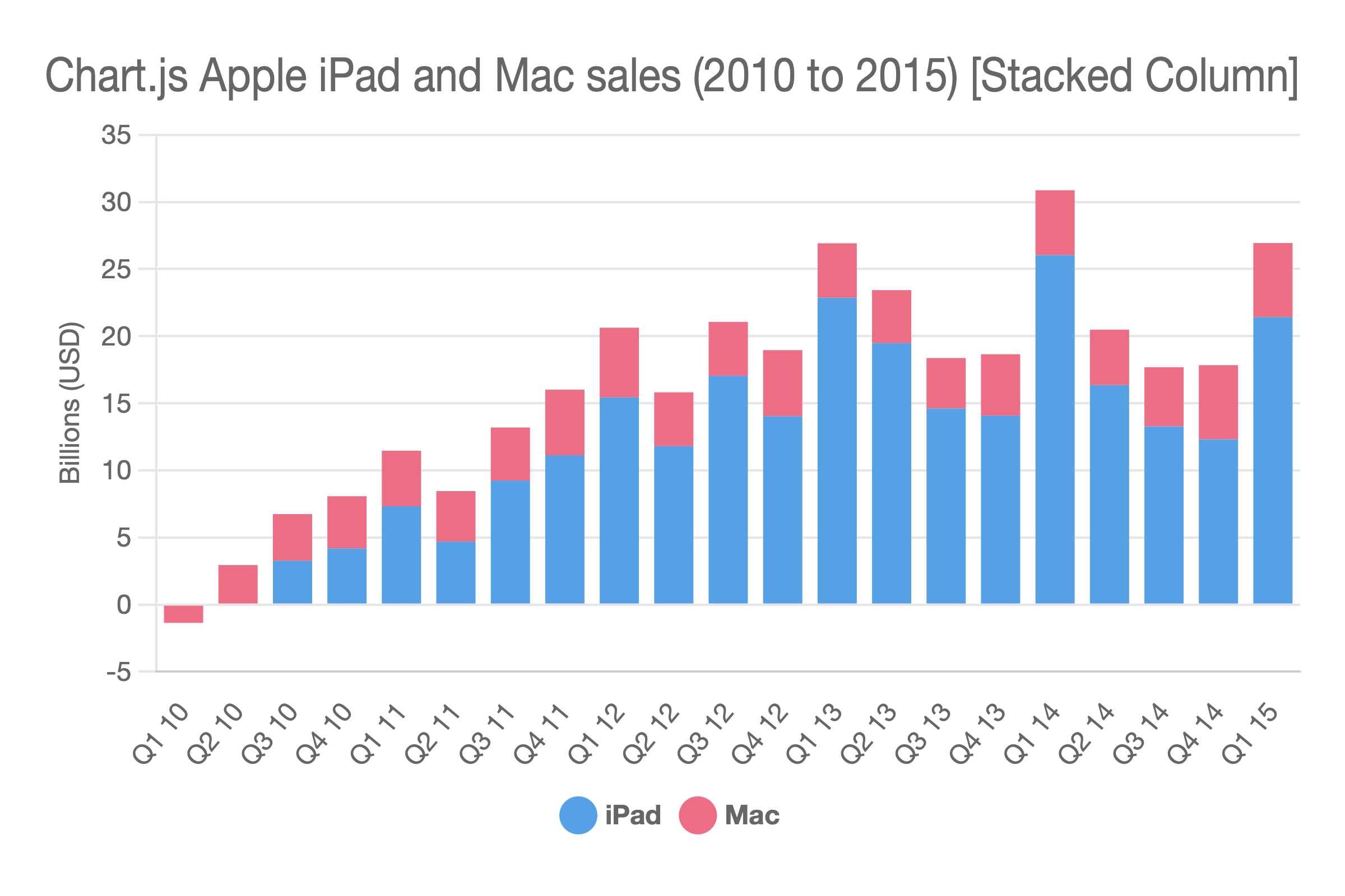 Stacked column chart example