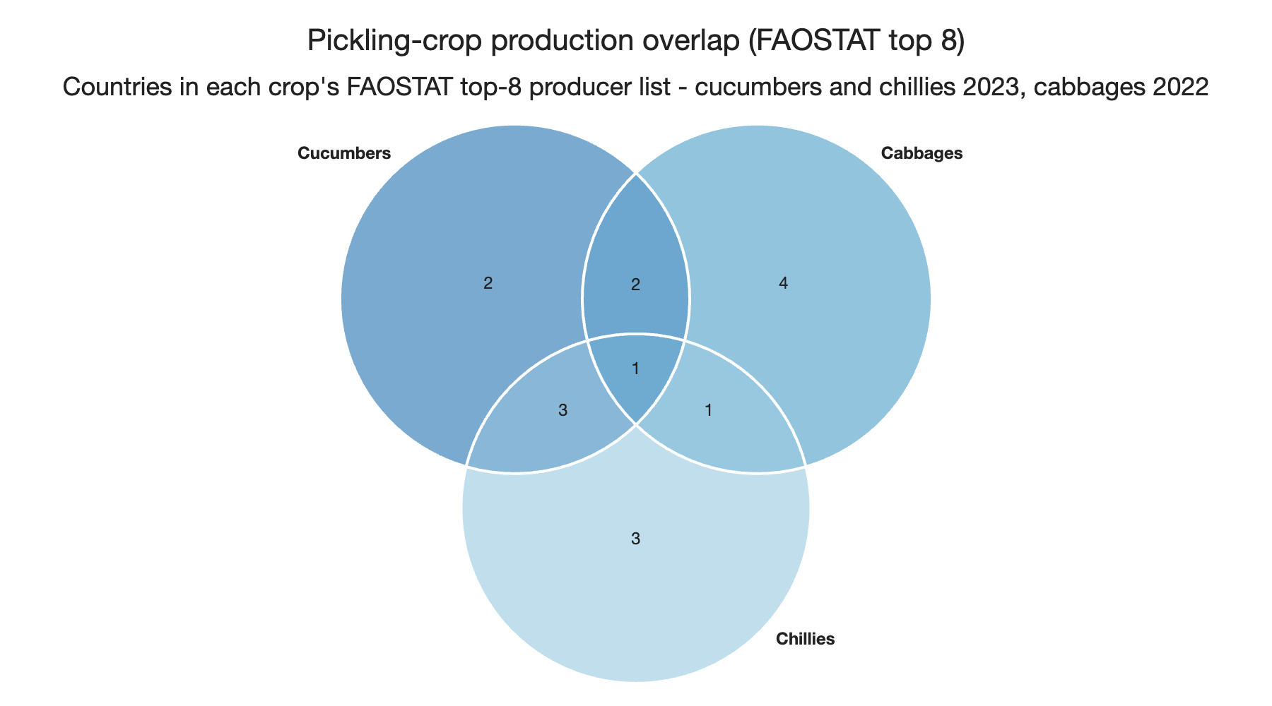 Venn chart example